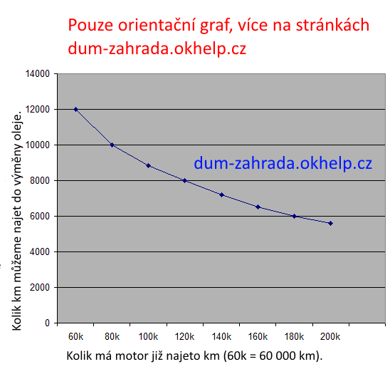 dum-zahrada/vymena-oleje-interval-tisice-km-graf.png